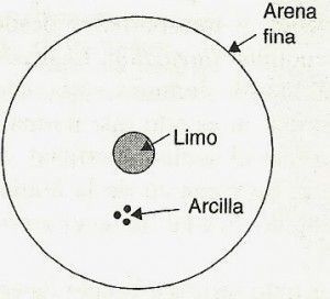 Relacion de tamaños de la arena fina,limo y arcilla